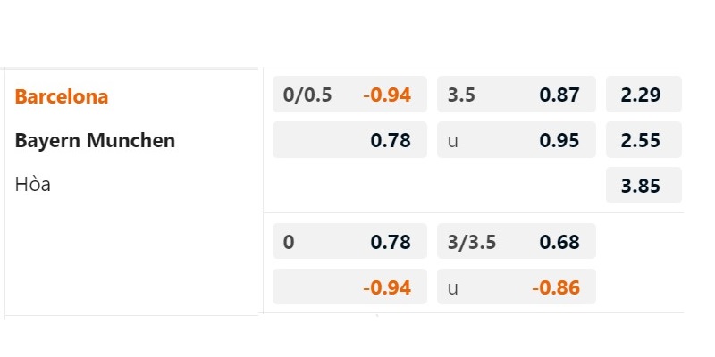Tỷ lệ kèo nhà cái đưa ra trận Barcelona vs Bayern Munich